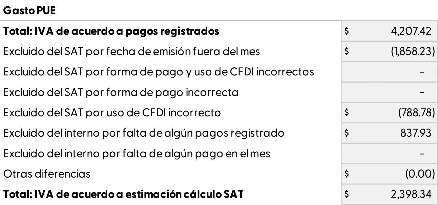 Reporte conciliación del IVA